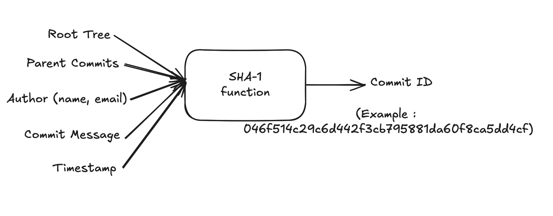 SHA-1 Hash for Commit